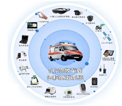 5G+醫療健康邁向規?；l展，車載與遠程診斷共促技術推廣